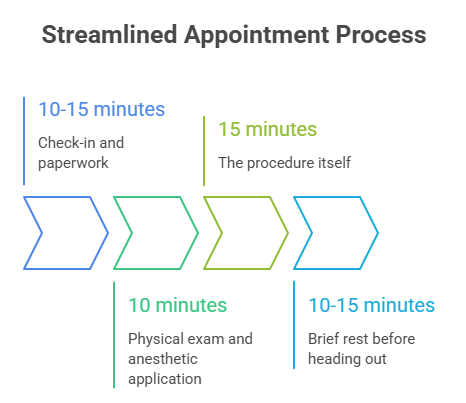 An infographic breaking down how long a vasectomy takes. It illustrates four sequential phases: 10-15 minutes for check-in, 10 minutes for the exam and anesthetic, 15 minutes for the procedure itself, and 10-15 minutes of brief rest before leaving.