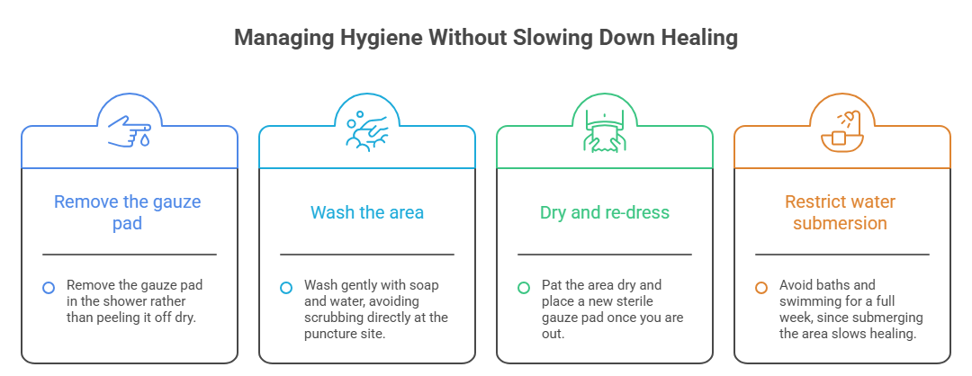 An infographic detailing essential post-vasectomy care instructions. It outlines four steps: removing the gauze pad in the shower, washing gently with soap and water, drying and applying fresh gauze, and avoiding water submersion for a week.