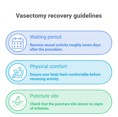 This image discusses when a man can have sex after vasectomy by explaining the basic recovery guideline.
